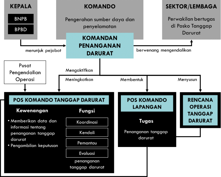 Penyelenggaraan Penanggulangan Bencana: Tahap Tanggap Darurat - KREASI ...