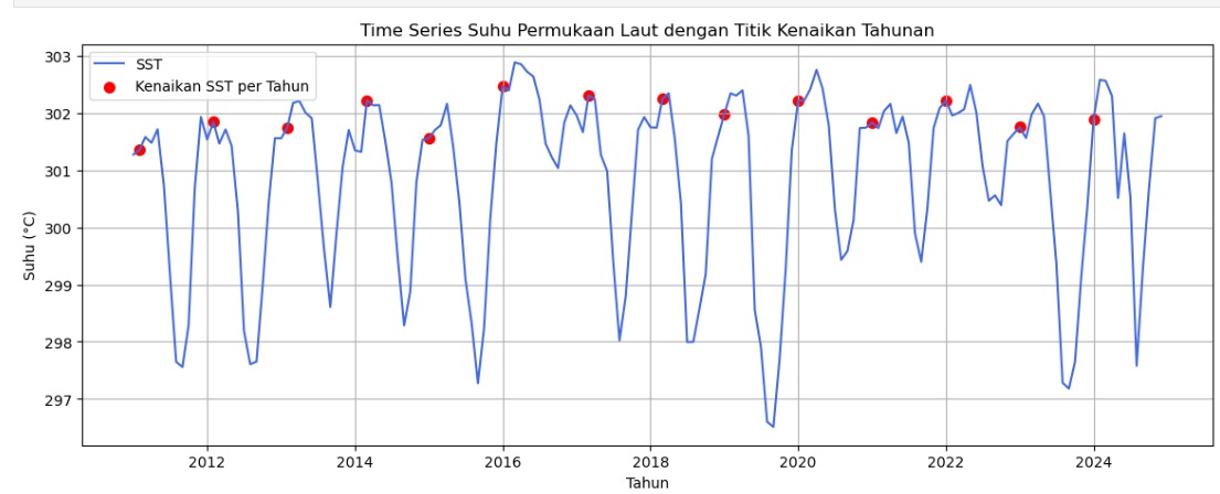 Memahami Data Suhu Permukaan Laut (SST) dan Efek Ekstremnya Terhadap Iklim